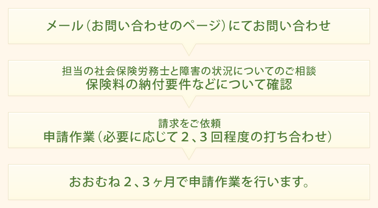 障害年金の請求の流れ